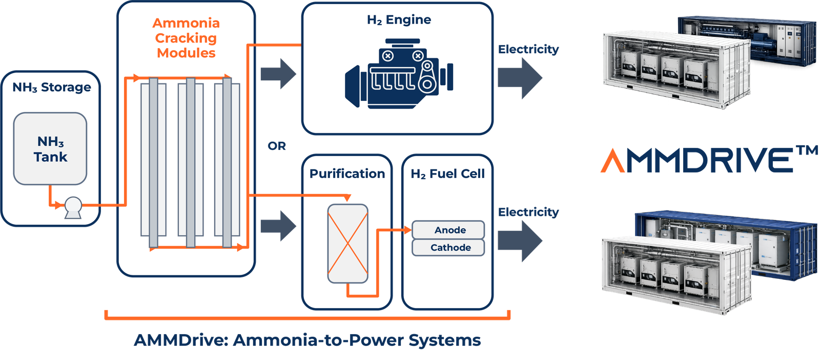 AMMDrive ammonia-to-power system diagram