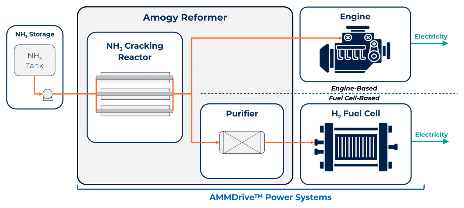 Amogy reformer: liquid ammonia from storage is cracked into hydrogen, which runs an engine or, after purification, a fuel cell to produce electricity