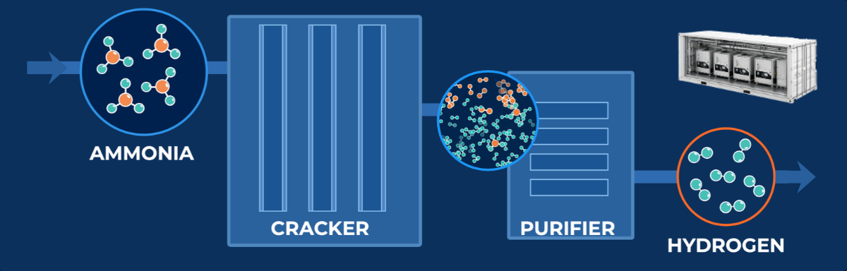 AMMDrive Hydrogen Generator: ammonia is cracked and purified into hydrogen